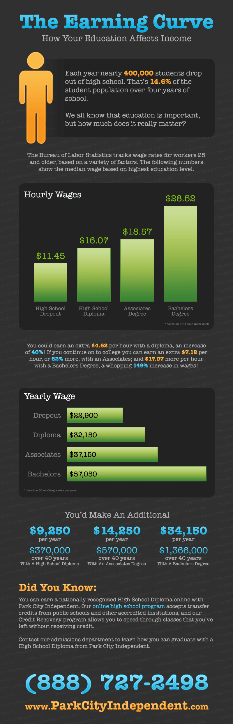 The Earning Curve Infographic - How your education affects income