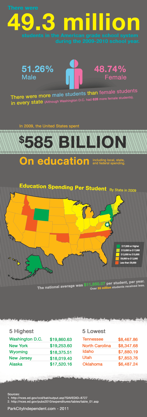 Differences in education spending - infographic